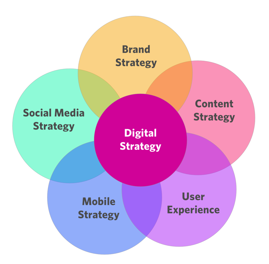 Design Services: Digital Strategies, User Experience Design, Service ...